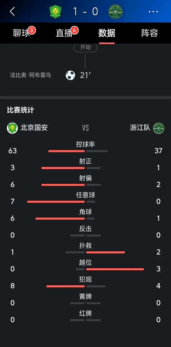 球队整体发挥稳定,全面压制对手 球队整体发挥稳定,全面压制对手