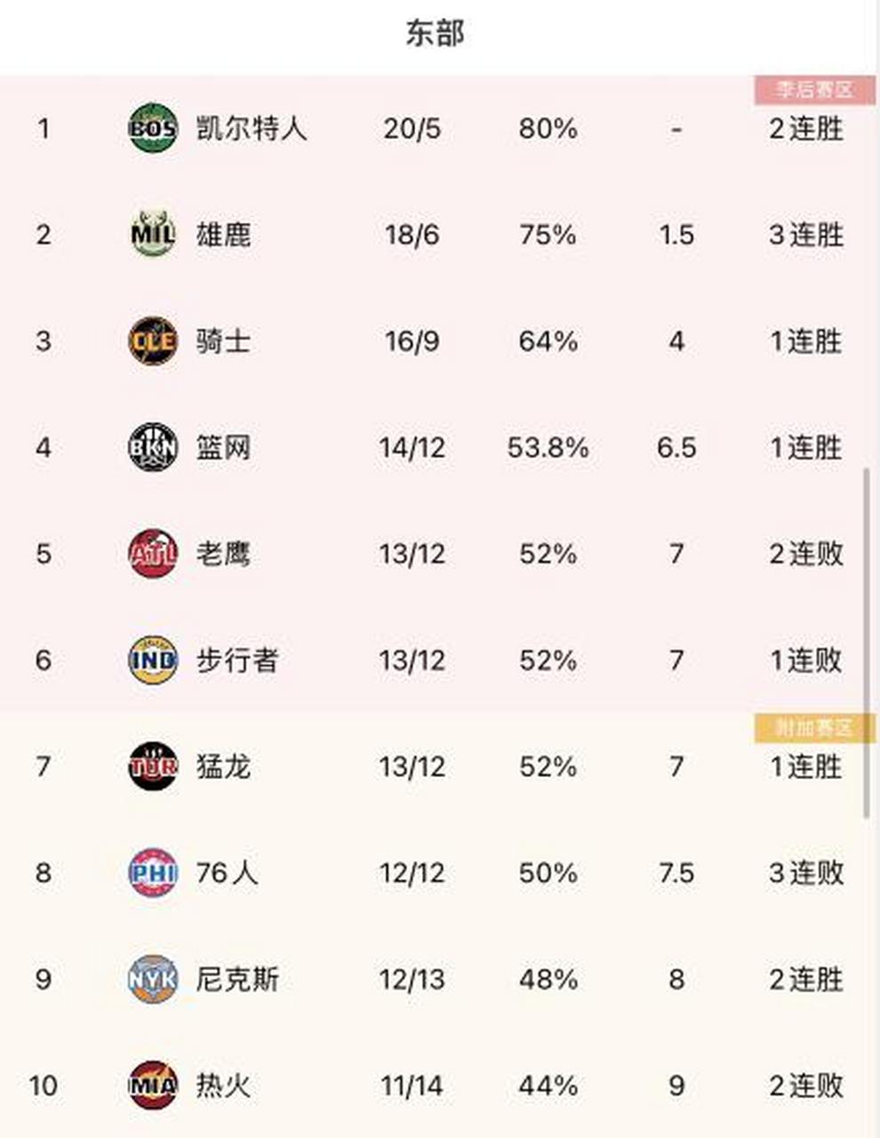 黄蜂大胜篮网登顶东部,实现四连胜 黄蜂大胜篮网登顶东部,实现四连胜