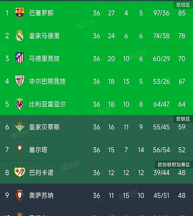 皇家贝蒂斯欧冠挑战磨炼赛程